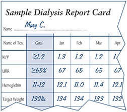 Drawing of a sample dialysis report card. The patient's name, 'Mary C.,' is written at the top. The left-hand column identifies tests that should be conducted each month: Kt/V, URR, hemoglobin, target weight. The second column identifies the patient's goal for each test. The goal for Kt/V is less than 1.2. The goal for URR is less than 65 percent. The following columns show the patient's scores for each month.