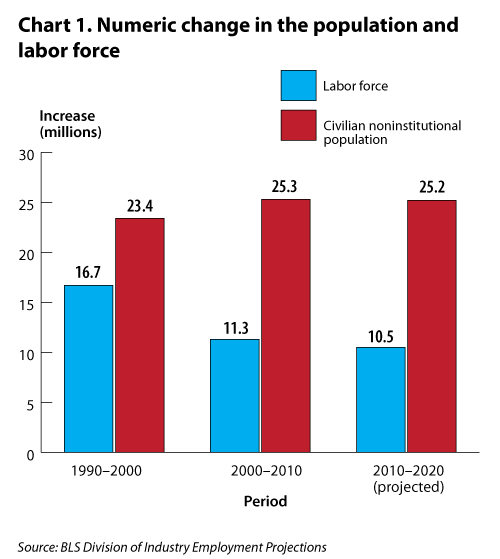 Chart 1. Numeric change in the population and labor force
