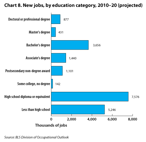 Chart 8. New jobs, by education category, 2010-20 (projected)