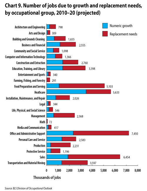 Chart 9. Number of jobs due to growth and replacement needs, by major occupational group, 2010-20 (projected)
