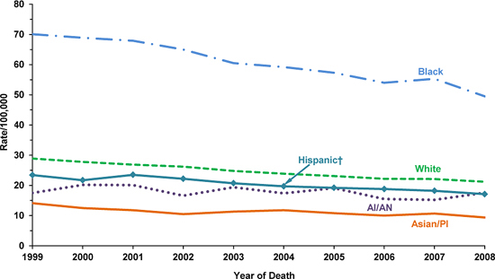 Line chart showing the changes in prostate cancer death rates for men of various races and ethnicities.