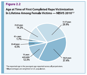 Graph showing the age at time of first completed rape victimization in lifetime among females, NISVS 2010