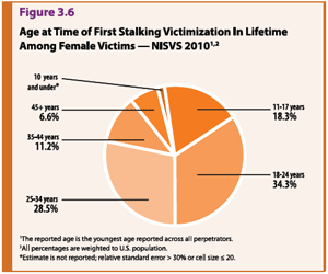 Graph showing the age at time of first stalking victimization in lifetime among female victims, NISVS 2010