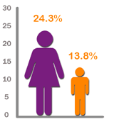 24.3% of women and 13.8% of men have experienced severe physical violence by an intimate partner