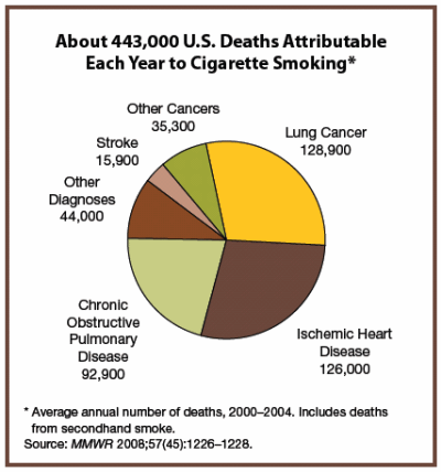 Chart showing about 443,000 U.S. deaths attributable each year to cigarette smoking. Text description below.