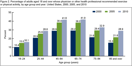 Figure 2 is a bar chart showing the percentage of adults aged 18 years and over whose physician or other health professional recommended exercise or physical activity, by age and year: United States, 2000, 2005, and 2010		