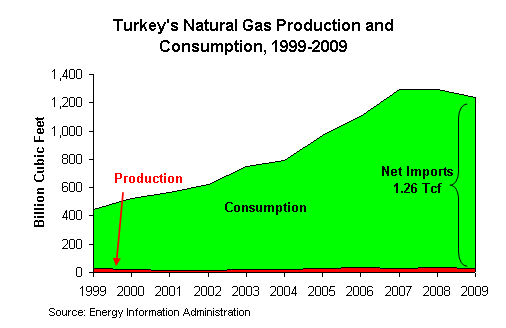 Graph showing Turkey's consumption and production of natural gas between 1999 and 2009