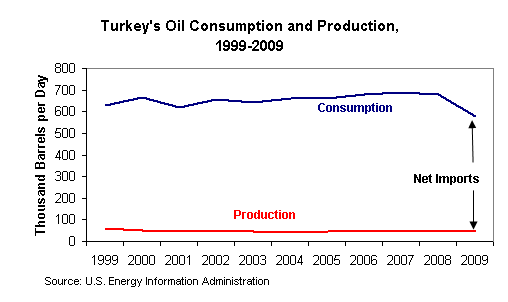 Graph showing Turkey's oil consumption and production between 1999 and 2009