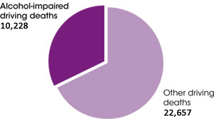 Pie chart showing that one-third of crash deaths involve an alcohol-impaired driver. Alcohol-impaired driving deaths = 10,228; other driving deaths = 22,657.