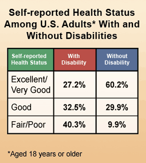 Self-reported Health Status Among US Adults, age 18 years or older with and Without Disabilities