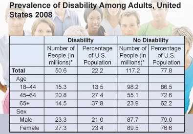 Prevalence of Disability Among Adults, United States 2008