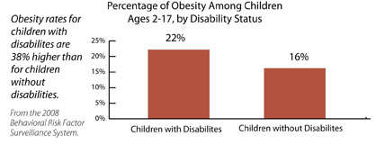 Percentage of Obesity Among Children, Ages 2-17, by Disability Status