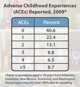 Chart: Adverse Childhood Experiences (ACEs) Reported, 2009 — 0: 40.6%; 1: 22.4%; 2: 13.1%; 3: 8.8%; 4: 6.5%; ≥5: 8.7%. Adult respondents aged ≥18 years from Arkansas, Louisiana, New Mexico, Tennessee, and Washington. Percentages may not total 100% due to rounding.