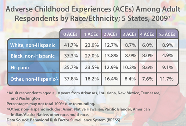 Chart: Adverse Childhood Experiences (ACEs) Among Adult Respondents by Race/Ethnicity; 5 States, 2009 — White, non-Hispanic – 0: 41.7%; 1: 22.0%; 2: 12.7%; 3: 8.7%; 4: 6.0%; ≥5: 8.9%. Black, non-Hispanic – 0: 37.3%; 1: 27.0%; 2: 13.8%; 3: 8.9%; 4: 8.0%; ≥5: 4.9%. Hispanic – 0: 35.7%; 1: 23.5%; 2: 12.9%; 3: 10.3%; 4: 8.6%; ≥5: 9.1%. Other, non-Hispanic: 0: 37.8%; 1: 18.2%; 2: 16.4%; 3: 8.4%; 4: 7.6%; ≥5: 11.7%. Adult respondents aged ≥18 years from Arkansas, Louisians, New Mexico, Tennessee, and Washington. Percentages may not total 100% due to rounding. Other, non-Hispanic includes: Asian, Native Hawaiian/Pacific Islander, American Indian/Alaska Native, other race, multi-race. Data Source: Behavioral Risk Factor Surveillance System (BRFSS).