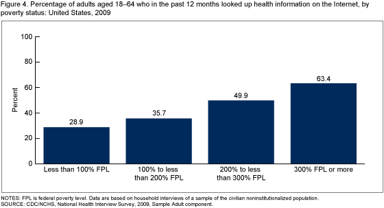 Figure 4 is a bar chart showing percentage of adults aged 18-64 who in the past 12 months looked up health information on the internet, by poverty status for 2009.