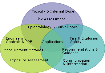 diagram of 10 critical nanotechnology topic areas
