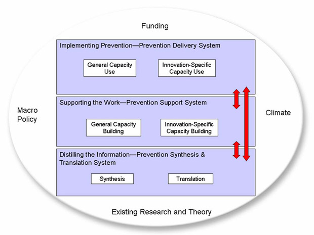 The Interactive Systems Framework for Dissemination and Implementation, described above