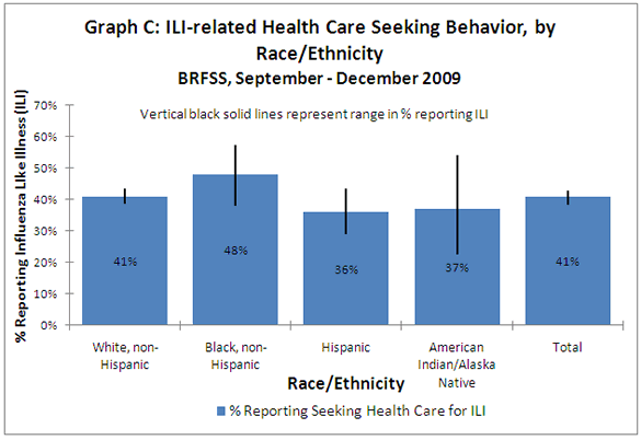 Graph C - Race & Ethnicity