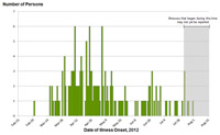 Persons infected with the outbreak strains of Salmonella Infantis, Newport, and Lille by date of illness onset