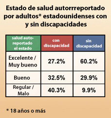 Estado de salud autorreportado por adultos estadounidenses con y sin discapacidades