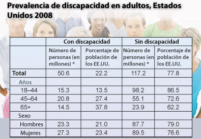 Prevalencia de discapacidades en adultos, Estados Unidos 2008