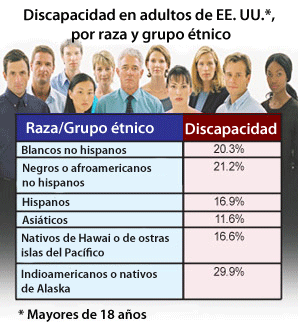 Discapacidades en adultos estadounidenses de 18 años o más por raza y grupo étnico