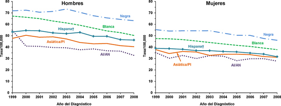 Gráfica de líneas con las variaciones en las tasas de incidencia del cáncer colorrectal en hombres y mujeres de distintas razas y grupos étnicos. 