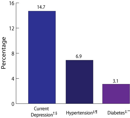 Prevalence of Chronic Diseases Among Women of Reproductive Age. Among women of reproductive age with selected chronic diseases, 14,7% report current depression, 6.9% report hypertension, and 3.1% report diabetes.