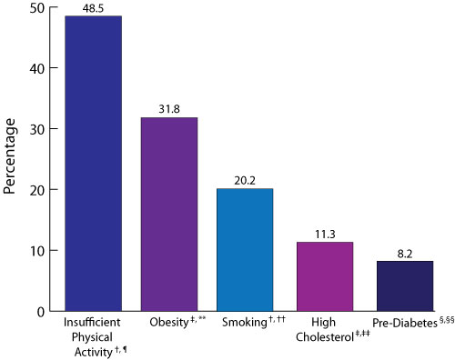 Prevalence of Chronic Disease Risk Behaviors and Risk Factors Among Women of Reproductive Age. Among women of reproductive age with selected risk factors for chronic disease, 48.5% report insufficient physical activity, 31.8% report obesity, 20.2% report current smoking, 11.3% report high cholesterol, and 8.2% are pre-diabetic.