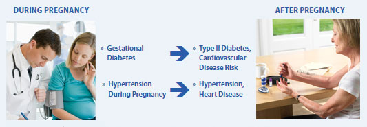 Two pictures: During Pregnancy a woman having her blood pressure checked and after pregnancy woman checking her blood sugar levels.