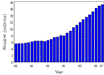 Bar graph showing national prevalence of diabetes