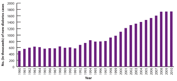 Figure 1: Annual Number of New Cases of Diagnosed Diabetes Among U.S. Adults Aged 18–79 Years, 1980–2010. Follow link for data table.