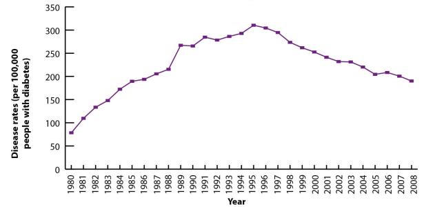 Figure 7 shows the incidence of diabetes-related end-stage renal disease in the United States during 1980–2008. Incidence per 100,000 people with diabetes increased from 1980 until the mid-1990s, but then began to decrease. The data in this figure were age-adjusted; see the Technical Notes section of the report for more details. This figure uses U.S. Renal Data System data and National Health Interview Survey data from the National Diabetes Surveillance System.