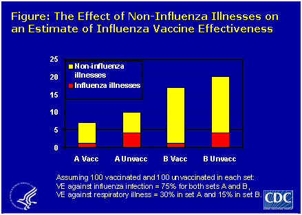 Chart: theoretical example showing the relationship between CDC estimates of vaccine efficacy and the proportion of all ILI (influenza like illness) caused by influenza versus other pathogens.