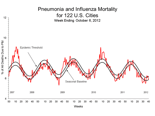 Pneumonia and Influenza Mortality for 122 Cities