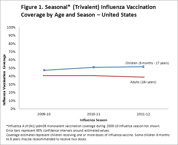 Figure 1. Seasonal (Trivalent) Influenza Vaccination Coverage by Age and Season -- United States