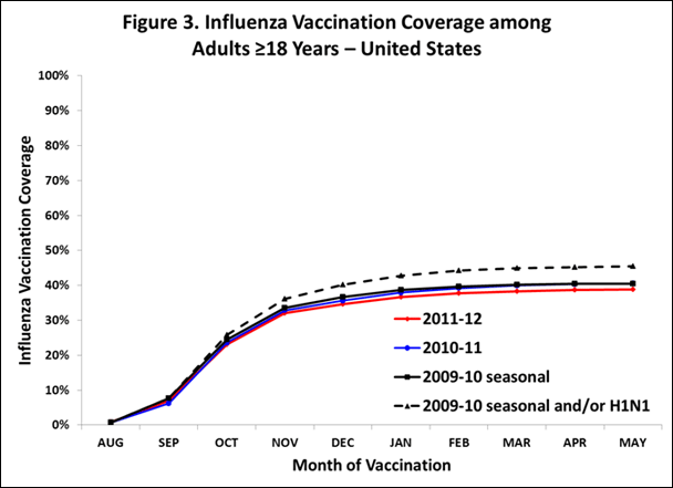 Figure 3. Influenza Vaccination Coverage among Adults aged 18 years and older -- United States