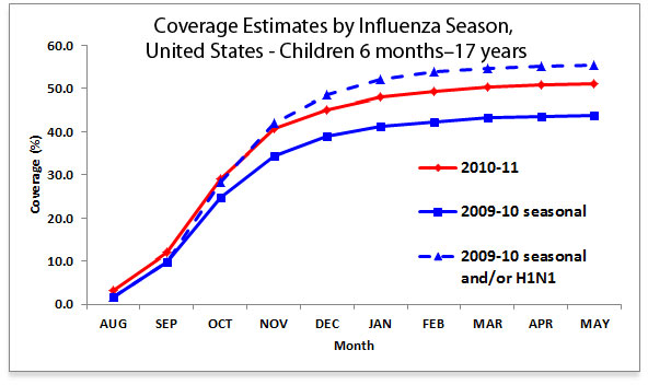 Figure 2:  Coverage Estimates by Influenza Season, United States―Children 6 months–17 years