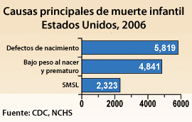 Tabla: Estimaciones actualizadas sobre defectos de nacimiento específicos, EE. UU., 2004-2006. Defecto de nacimiento y casos anuales. Espina bífida 1,460; Paladar hendido 7,088; síndrome de Down  (Trisomía 21) 6,037.