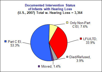 Chart: Documented Intervention Status of Infants with Hearing Loss (U.S. 2007) Total with Hearing Loss = 3,364