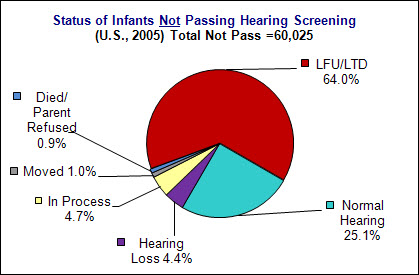Chart: Status of Infants Not Passing Hearing Screening US 2005 Totl Not Pass = 60,025