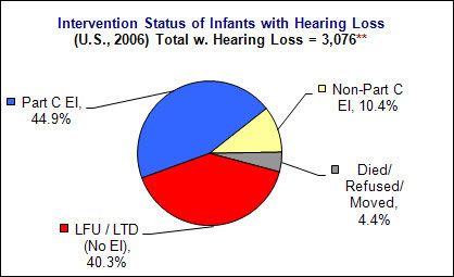 Chart: Intervention Status of Infants with Hearing Loss in US 2006 Total w. Hearing Loss = 3,076
