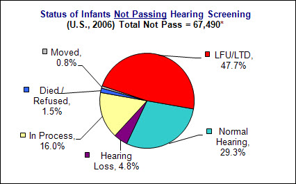 Chart: Status of Infants Not Passing Hearing Screening in US 2006 Total Not Pass = 67,490