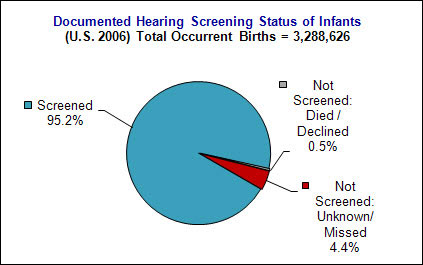 Chart: Documented Hearing Screening Status of Infants US 2006 Totla Occurent Births = 3,288,626