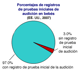 Percentages registrados de prueba de audición en bebés de EE.UU. 97% registro de que recibieron la prueba y 3% no existe registro de haber recibido la prueba