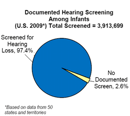 Documented Hearing Screening Status of Infant US 2009 - screened 97.4% and No Documented Screen, 2.6%
