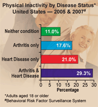 Physical activity by disease status United States 2005 and 2007