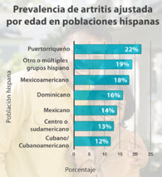 Imagen de un gráfico de barras que muestra la prevalencia de la artritis varió entre las poblaciones hispanas. La prevalencia de la artritis en estas poblaciones son las siguientes: 12% entre los cubano / cubano-americanos, Centro o sudamericano 13%, Mexicano 14%, Dominicano 16%, Mexicoamericano 18%, Otro o multiples grupos hispano 19%, y Puertorriqueno 22%.