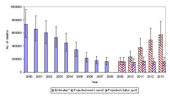 Estimated number of measles deaths worldwide, 2000–2008,a and projections of possible resurgence in measles deaths worldwide, 2009–2013 