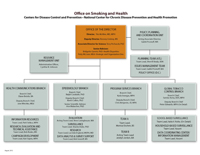 OSH Organizational Chart